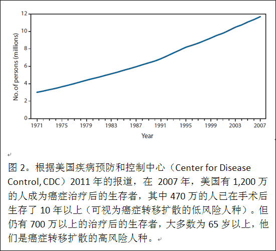 文本框:  图2。根据美国疾病预防和控制中心（Center for Disease Control, CDC）2011年的报道，在 2007年，美国有1,200万的人成为癌症治疗后的生存者，其中470万的人已在手术后生存了10年以上（可视为癌症转移扩散的低风险人种）。但仍有700万以上的治疗后的生存者，大多数为65岁以上，他们是癌症转移扩散的高风险人种。